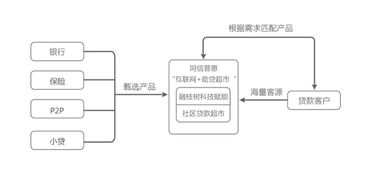 同信普惠 以互联网思维打造创新型助贷超市，重塑运营与营销服务模式